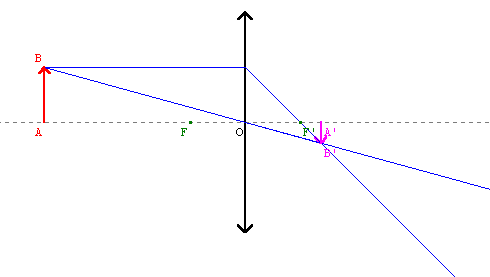 Dimension de l'image en fonction de l'éloignement du sujet. Dimension de l'image en fonction de l'éloignement du sujet.