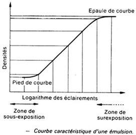 Courbe de noircissement du négatif