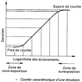 Courbe de noircissement du négatif