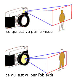 Correction de l'erreur de parallaxe du viseur d'un appareil photo argentique