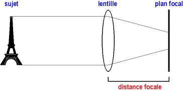 La distance focale