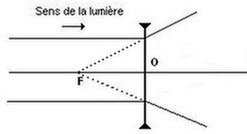 Schéma lentille divergente